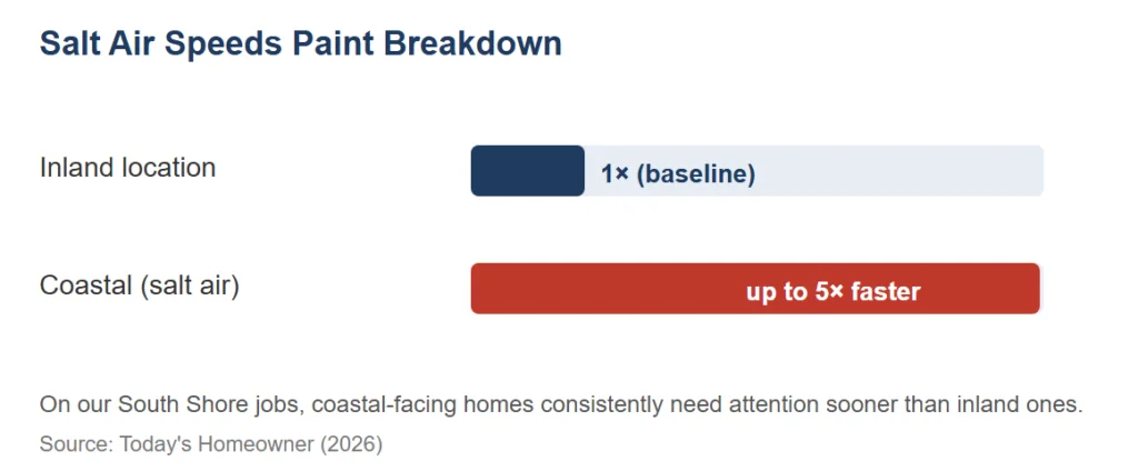 Chart: salt air degrades exterior paint up to 5× faster than inland
