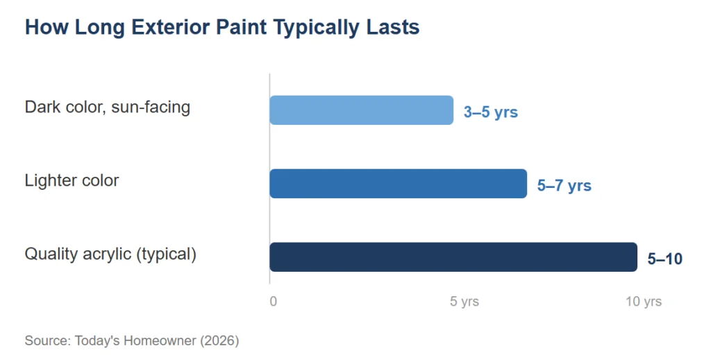 Bar chart: how long exterior paint typically lasts — dark color 3–5 yrs, lighter color 5–7 yrs, quality acrylic 5–10 yrs
