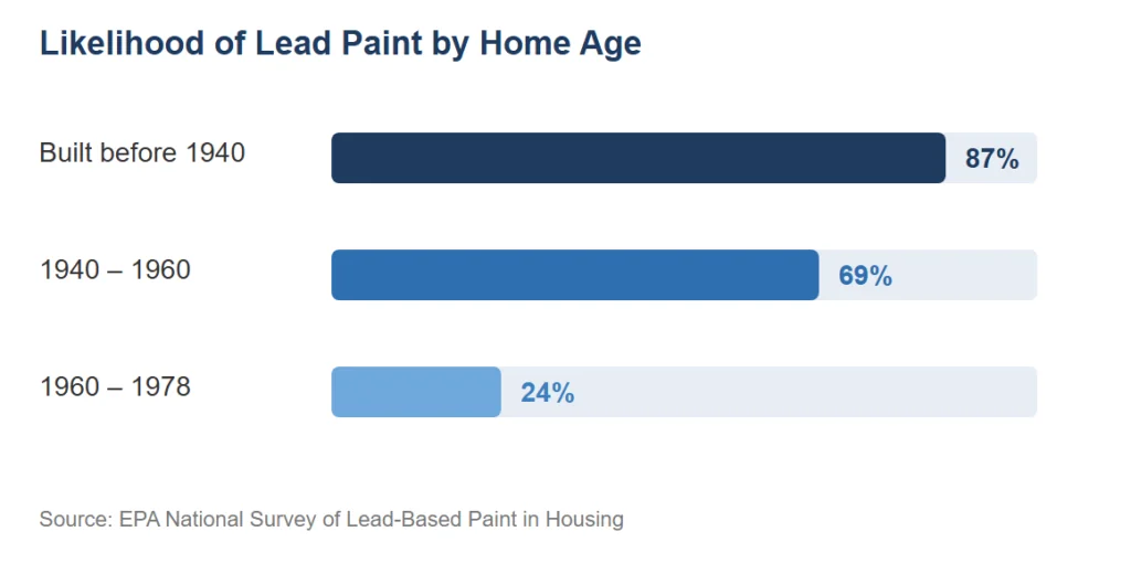 Bar chart: likelihood of lead paint by home age — 87% before 1940, 69% 1940–1960, 24% 1960–1978
