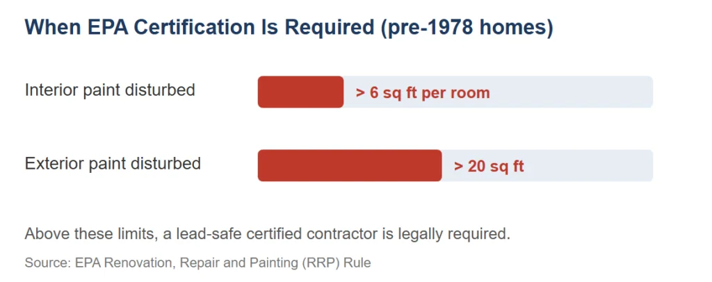 Chart: EPA certification required above 6 sq ft interior or 20 sq ft exterior paint disturbed in pre-1978 homes