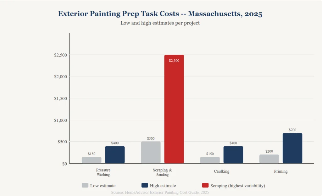 exterior painting prep costs chart