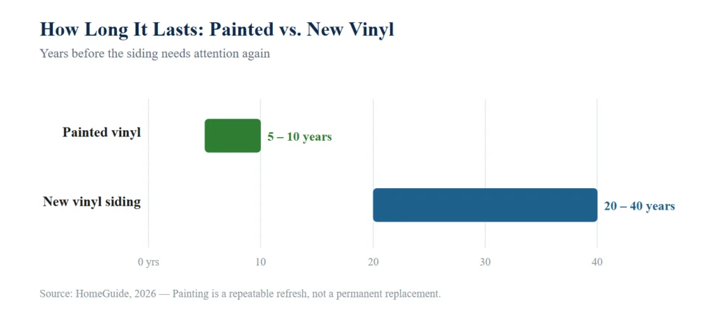 Bar chart comparing how long painted vinyl siding lasts, 5 to 10 years, versus new vinyl siding at 20 to 40 years