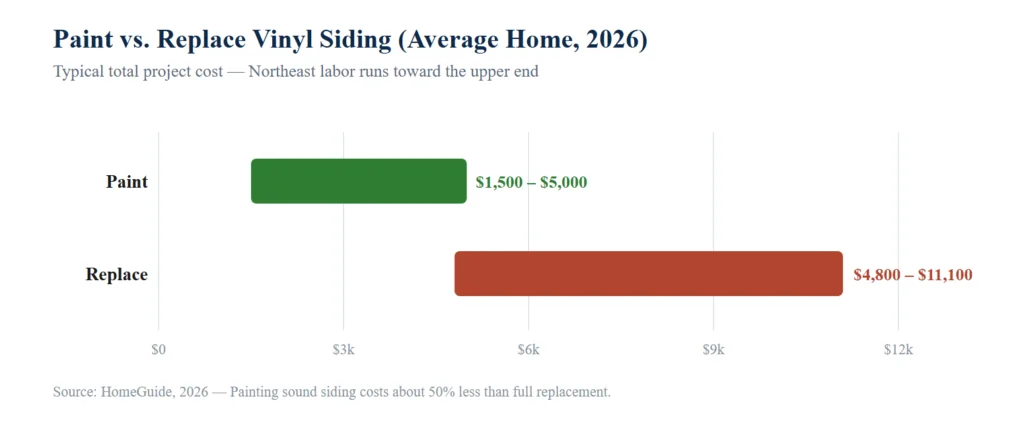 Bar chart comparing the 2026 cost to paint vinyl siding versus replacing it on an average home, showing painting at $1,500 to $5,000 and replacement at $4,800 to $11,100