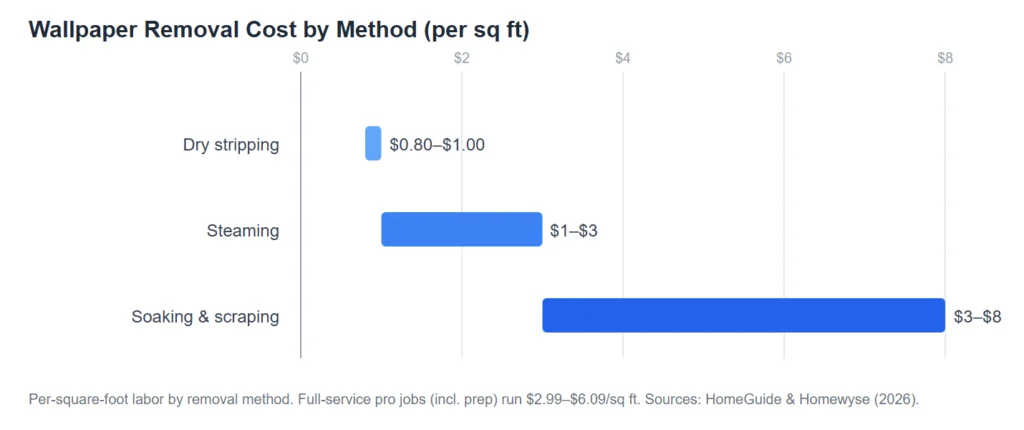 Bar chart comparing wallpaper removal labor cost per square foot by method: dry stripping $0.80 to $1.00, steaming $1 to $3, soaking and scraping $3 to $8