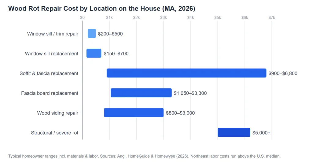 Bar chart of typical wood rot repair cost ranges in Massachusetts by location on the house, from window sill repair at $200–$500 up to structural rot at $5,000 and above