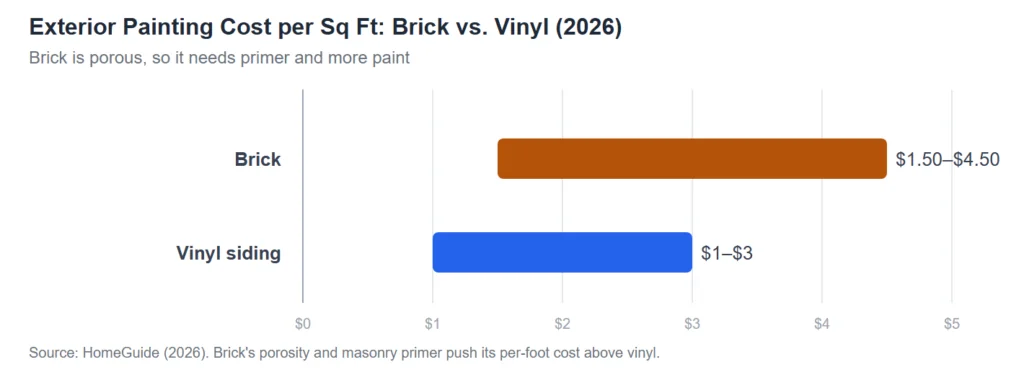 Bar chart comparing exterior painting cost per square foot in 2026: brick $1.50 to $4.50 versus vinyl siding $1 to $3