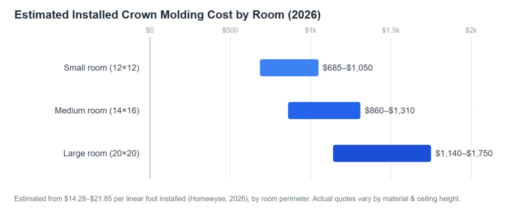 Bar chart of estimated installed crown molding cost by room size in 2026: small 12x12 room $685 to $1,050, medium 14x16 room $860 to $1,310, large 20x20 room $1,140 to $1,750