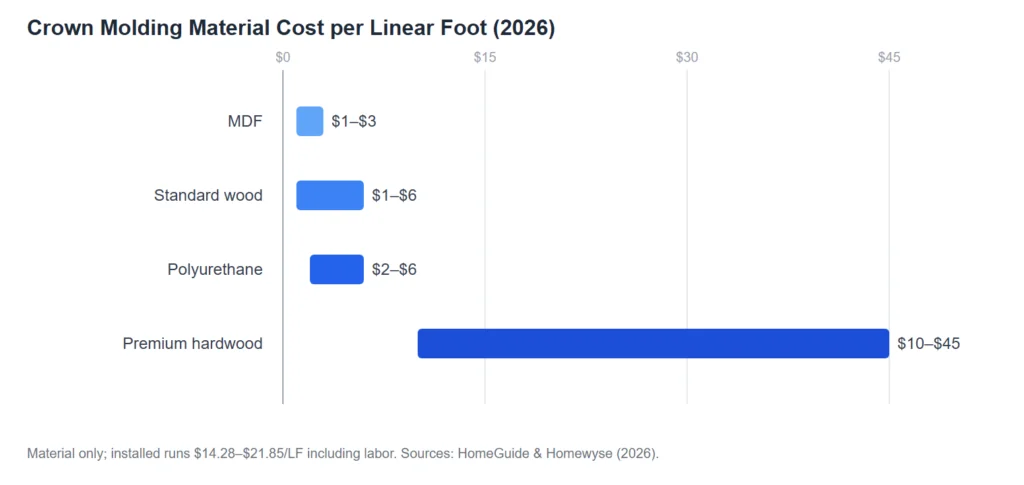 Bar chart of crown molding material cost per linear foot in 2026: MDF $1 to $3, standard wood $1 to $6, polyurethane $2 to $6, premium hardwood $10 to $45