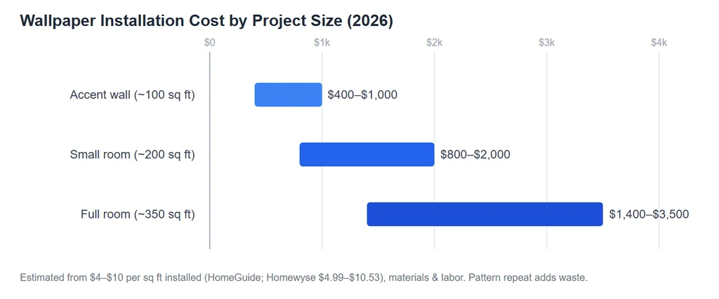 Bar chart of wallpaper installation cost by project size in 2026: accent wall about 100 square feet $400 to $1,000, small room about 200 square feet $800 to $2,000, full room about 350 square feet $1,400 to $3,500