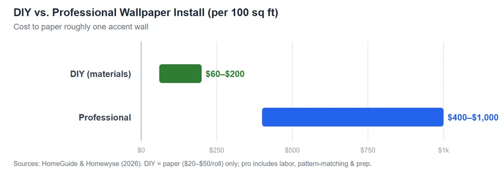 Bar chart comparing DIY versus professional wallpaper installation per 100 square feet in 2026: DIY materials $60 to $200 versus professional $400 to $1,000